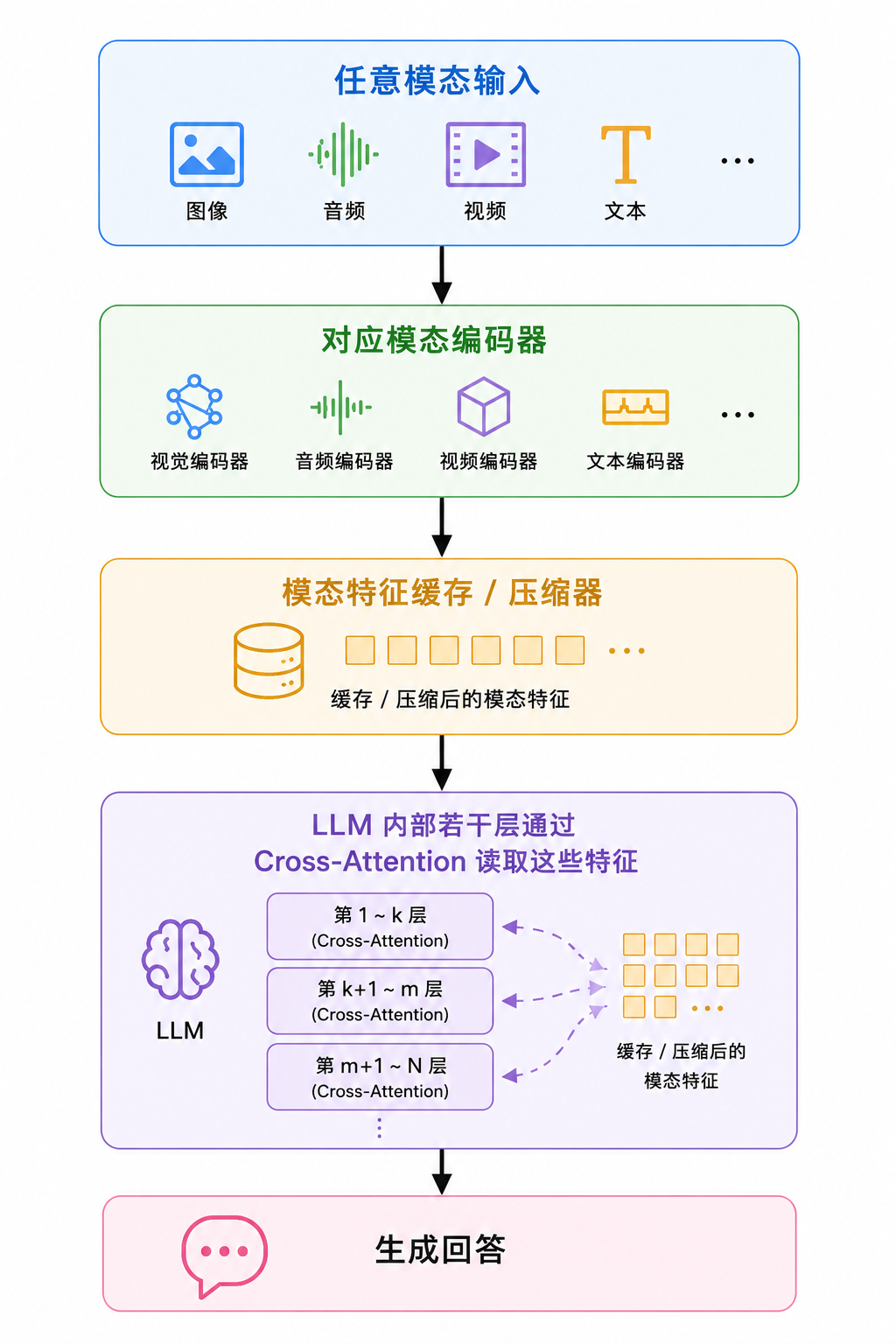 架构B