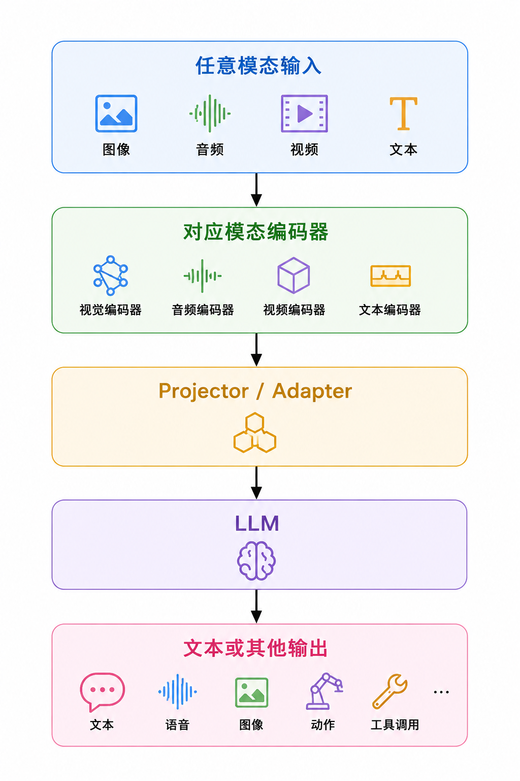 架构A