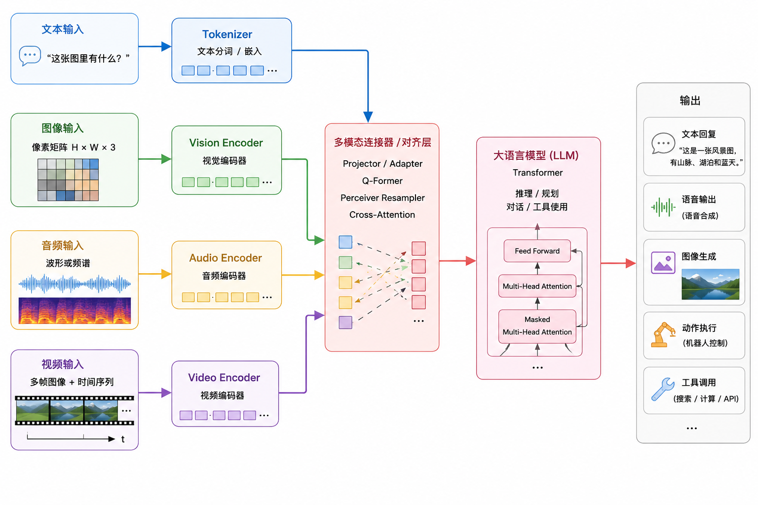 多模态大模型结构图